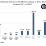 FBI Fudges Violent Crime Stats To Hide 55 Percent Rise Under Biden-Harris Administration